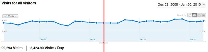 Steady Flow of Traffic